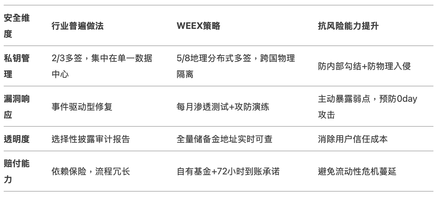 当FTX们崩塌时，为何WEEX能独善其身？一场关于&ldquo;安全冗余&rdquo;的解剖实验